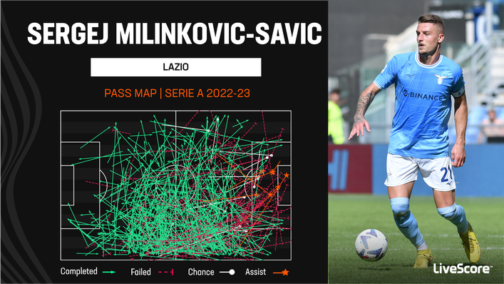 Sergej Milinkovic-Savic leads the way for assists in Serie A this season