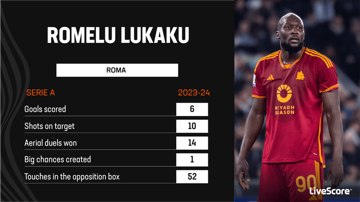 Romelu Lukaku is proving his worth at Roma