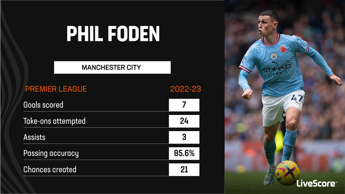 Phil Foden is the star of our combined XI