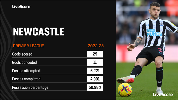 Newcastle have been impressive in all departments this season