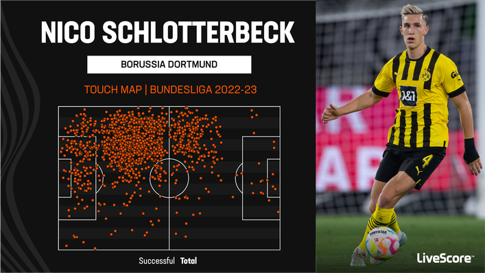 Nico Schlotterbeck is heavily involved in possession for Borussia Dortmund