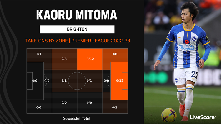 Kaoru Mitoma is a prolific dribbler