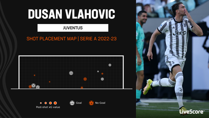 Dusan Vlahovic has scored six Serie A goals for Juventus this season