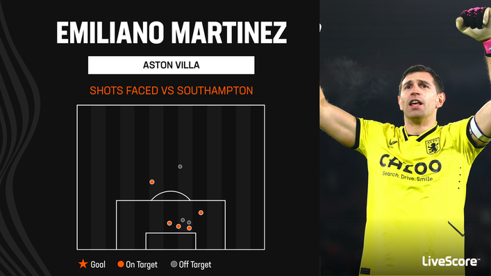 Emiliano Martinez earned his fourth clean sheet of the season against Southampton