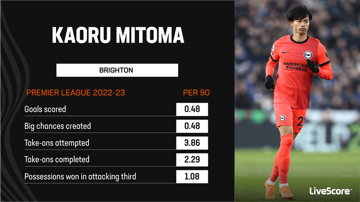 Kaoru Mitoma provides a rounded attacking threat for Brighton