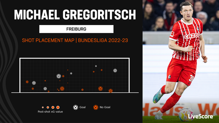 Michael Gregoritsch hits the target regularly for Freiburg