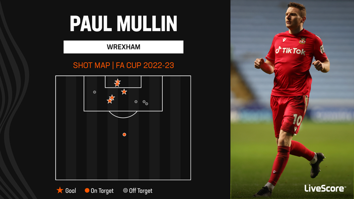 Paul Mullin has scored six FA Cup goals this season