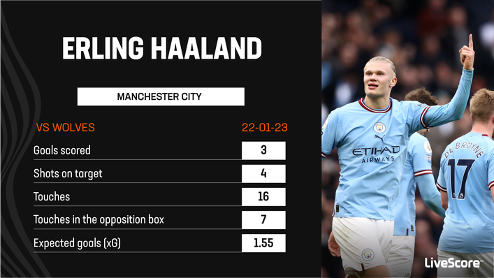 Erling Haaland enjoyed a typically clinical afternoon for Manchester City