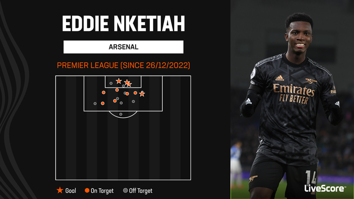 Eddie Nketiah is proving himself to be quite the goal poacher for Arsenal