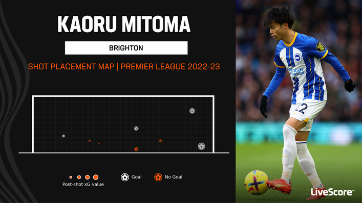 Kaoru Mitoma has scored four Premier League goals so far this season