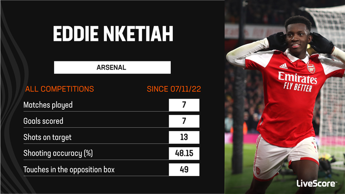 Eddie Nketiah has been in fantastic form since breaking into Arsenal's first-choice XI