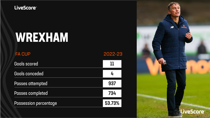 Wrexham are the only non-league side left in the FA Cup