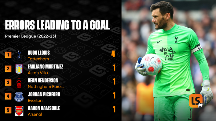 Hugo Lloris has made significantly more costly errors than any other Premier League keeper this season