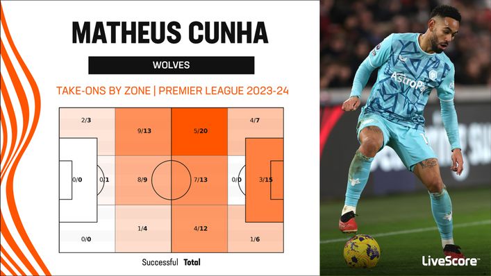 Matheus Cunha is one of the most effective dribblers in the Premier League