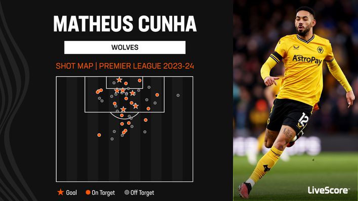 Matheus Cunha has recorded a team-high 50 shots for Wolves in the Premier League this season