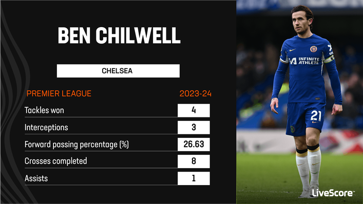 Ben Chilwell's season has yet to take off