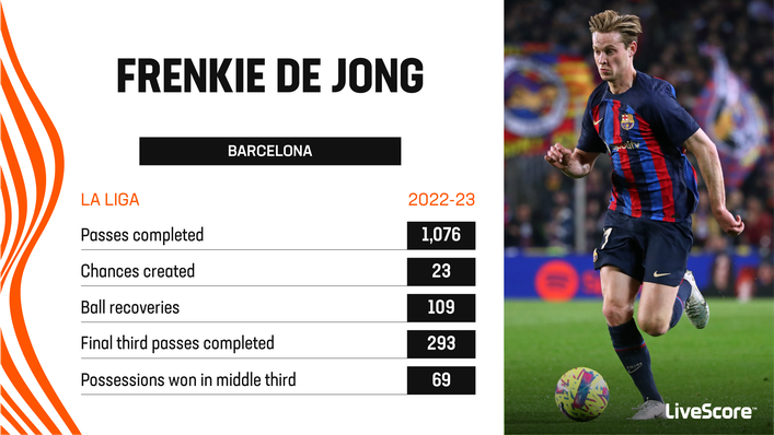 Frenkie de Jong has been a key player in Barcelona's midfield