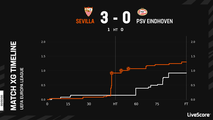 PSV Eindhoven were stung by three goals in 10 minutes from Europa League opponents Sevilla