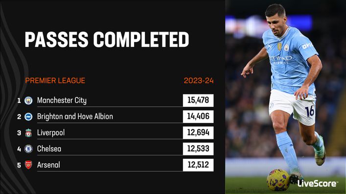 Manchester City have completed by far the most passes of any Premier League team