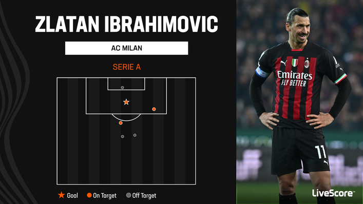 Injury has severely limited Zlatan Ibrahimovic's impact at AC Milan this term