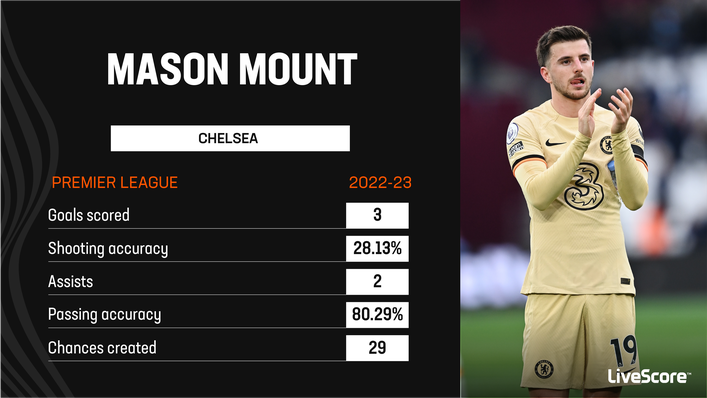 Mason Mount has struggled to hit the target for Chelsea this season
