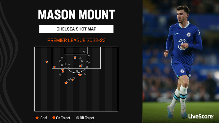 Mason Mount has not been as effective in front of goal for Chelsea this season