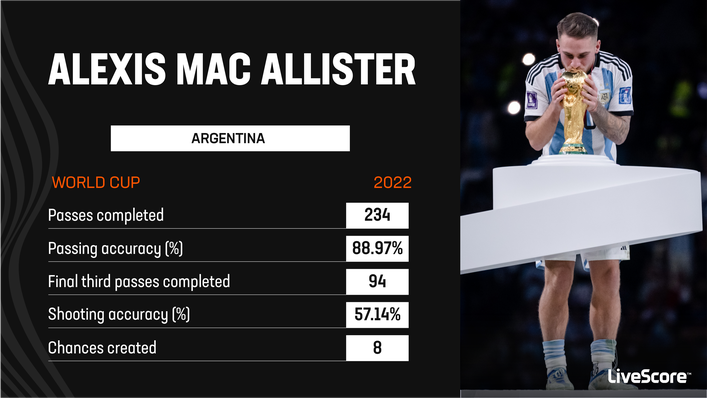 Alexis Mac Allister excelled alongside Enzo Fernandez at the 2022 World Cup