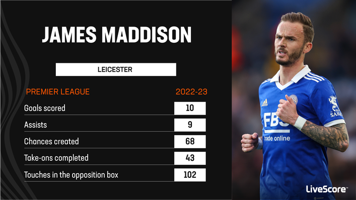 James Maddison has been involved in 19 Premier League goals for Leicester this season
