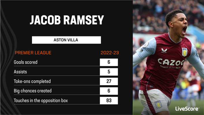 England Under-21s regular Jacob Ramsey has helped Aston Villa surge into European contention