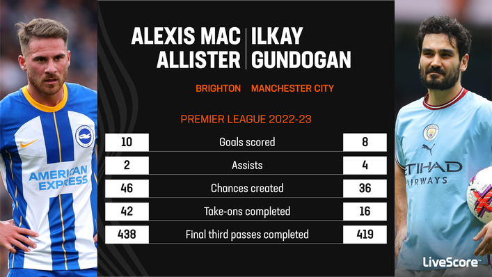 Alexis Mac Allister has scored more goals than Ilkay Gundogan this season