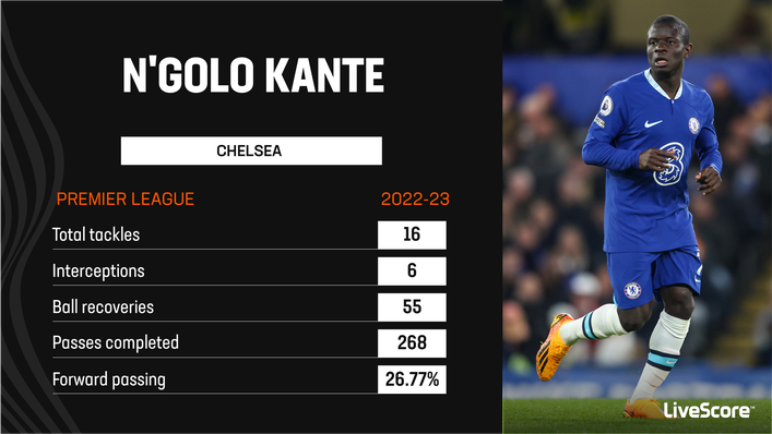 N'Golo Kante's numbers are undermined by his injury record