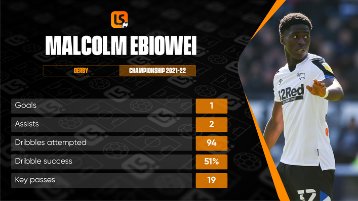 Malcolm Ebiowei ranked first in the Championship for dribbles per 90 minutes last season