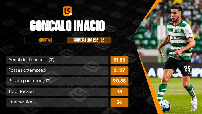 Sporting's Concalo Inacio has all of the tools required to be a dominant centre-back in the modern game