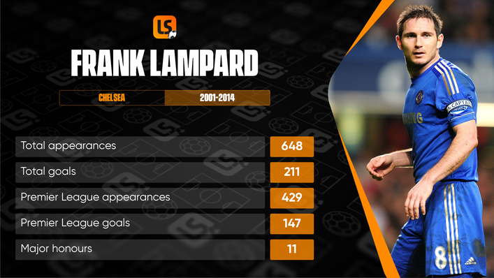 Frank Lampard had a remarkable goalscoring record from midfield for Chelsea