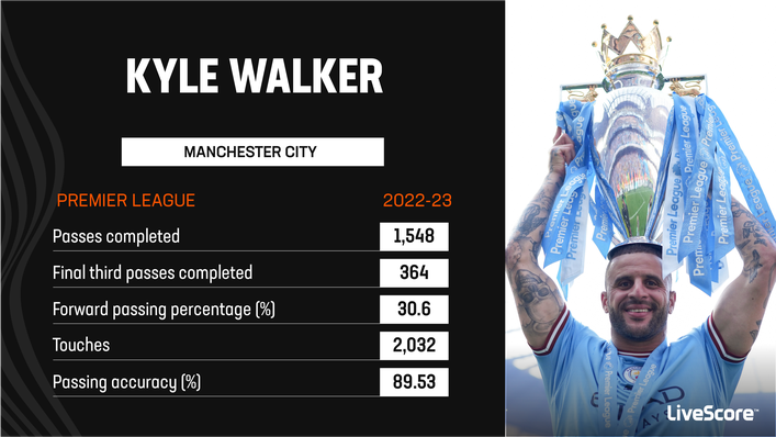 Kyle Walker made 27 Premier League appearances last season