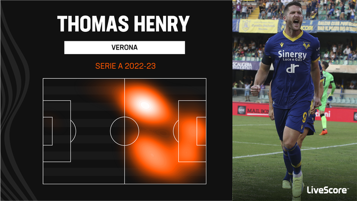 Atalanta will need to be wary of the threat that Verona forward Thomas Henry carries in and around the box