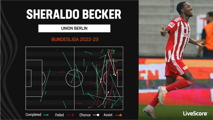 Sheraldo Becker has been a creative threat for unbeaten Union Berlin in the Bundesliga