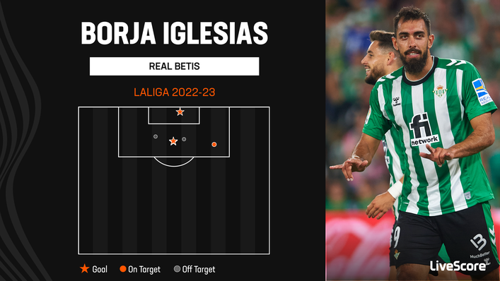 Borja Iglesias is currently top of the LaLiga goalscoring charts with three strikes from two games