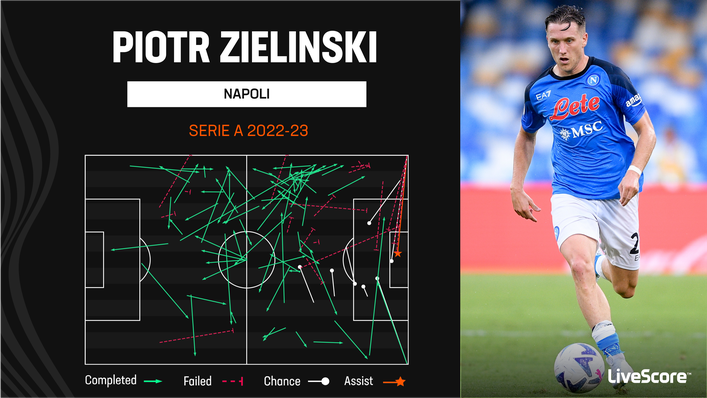 Piotr Zielinski has been a key creative force for Napoli so far this season, as his pass map indicates