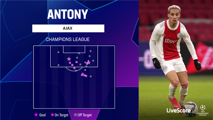 Antony's shot map from the Champions League last season