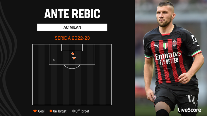 Ante Rebic has scored twice in as many Serie A appearances for AC Milan this term