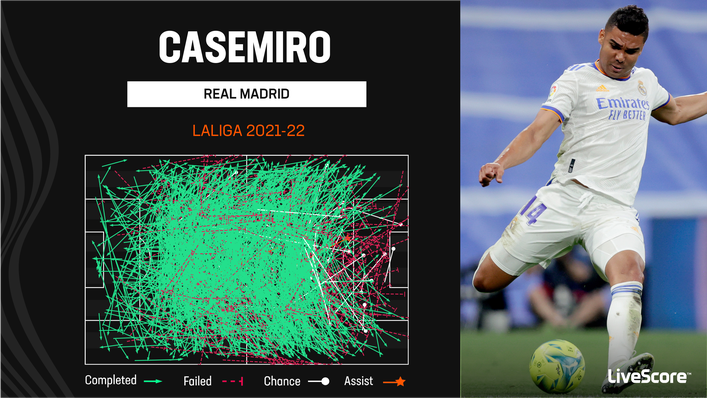 Casemiro was a high-volume passer at the base of Real Madrid's midfield last season