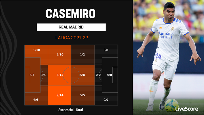 Casemiro was a prolific tackler in LaLiga for Real Madrid last season