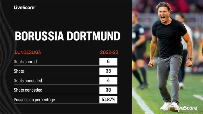 Borussia Dortmund will be keen to bounce back from their late defeat last time out