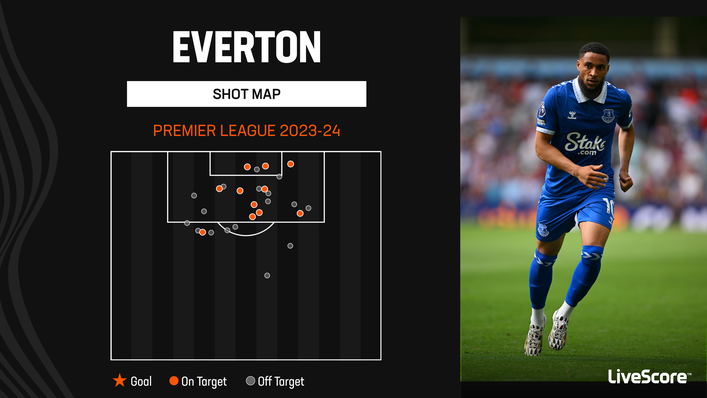 Everton have yet to score in the Premier League this season