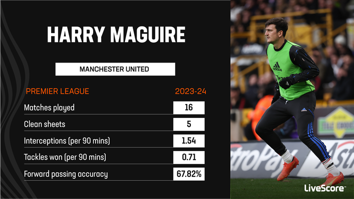 Harry Maguire was a peripheral figure at Manchester United last season