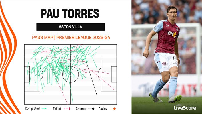 Pau Torres has demonstrated his impressive passing skills since arriving at Villa Park