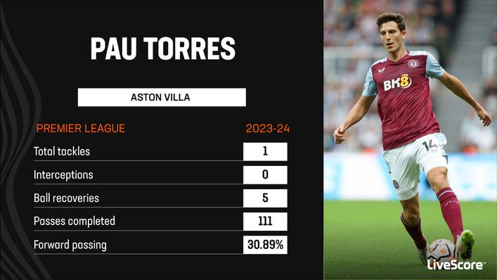 Aston Villa centre-back Pau Torres has played 30.89% of his passes forward in the Premier League