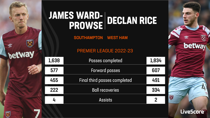 West Ham signed James Ward-Prowse after Declan Rice left for Arsenal
