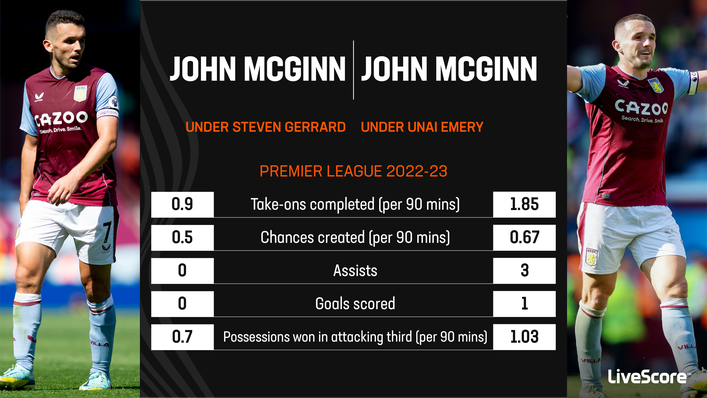 John McGinn was revitalised by a new advanced role under Unai Emery last season
